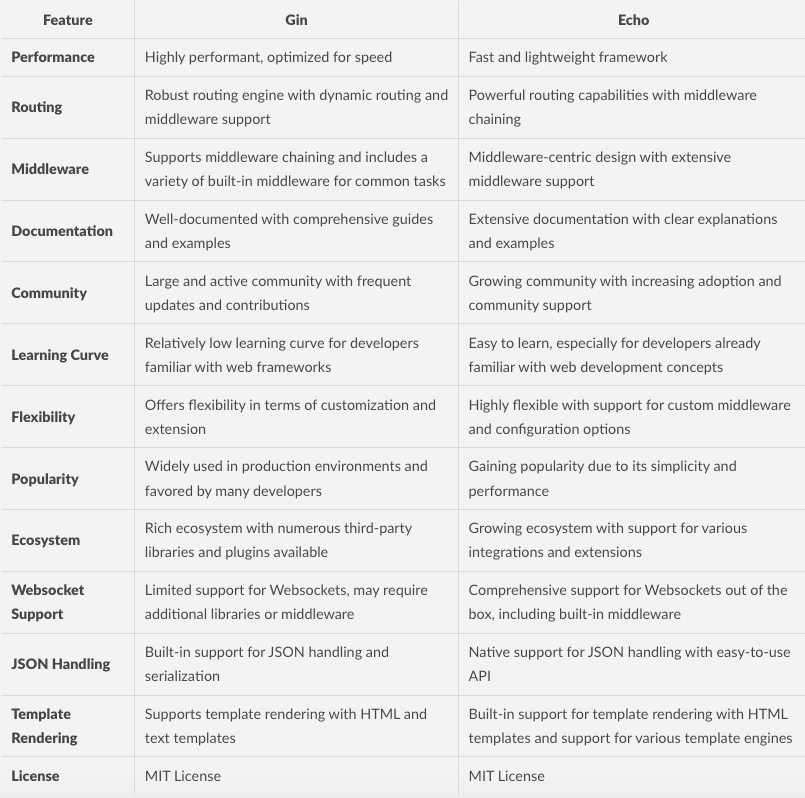 Comparison between the Gin and Echo frameworks:
