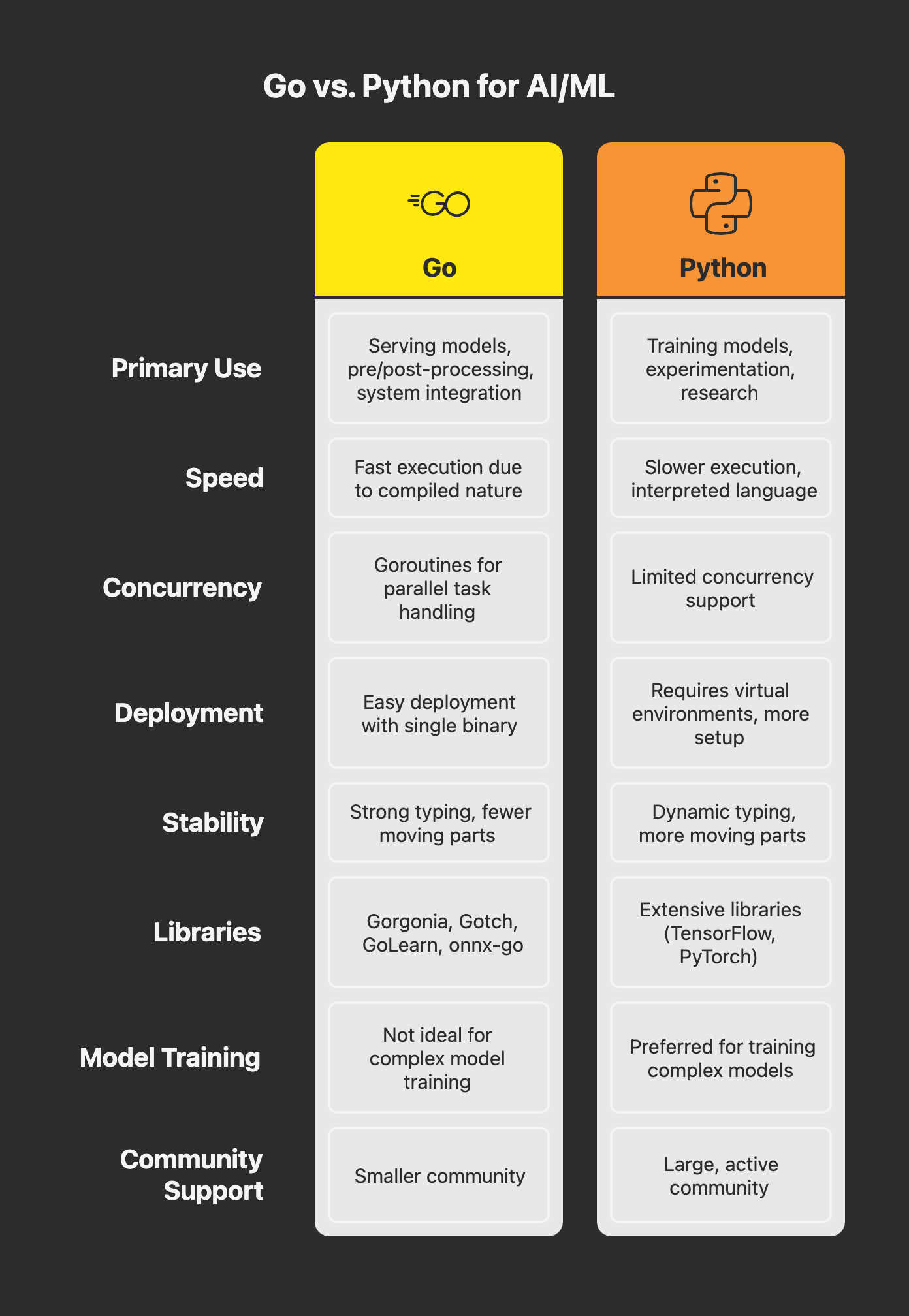 When to Use Go in AI