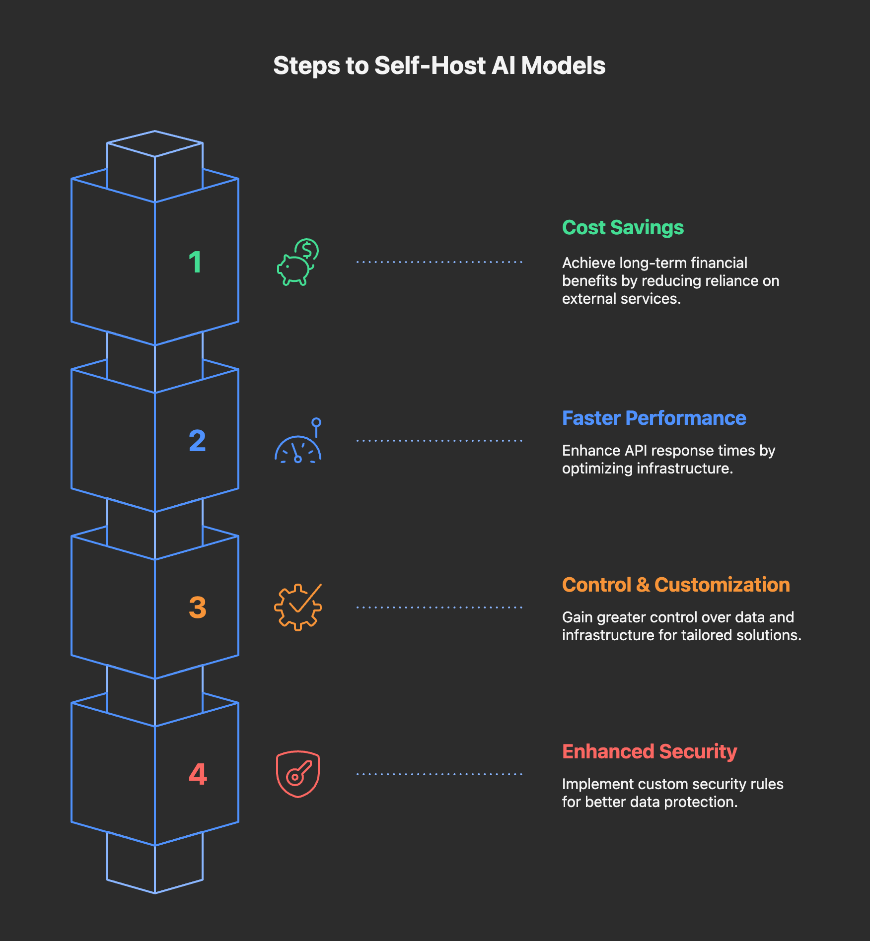 Why Self-Hosting AI Models?